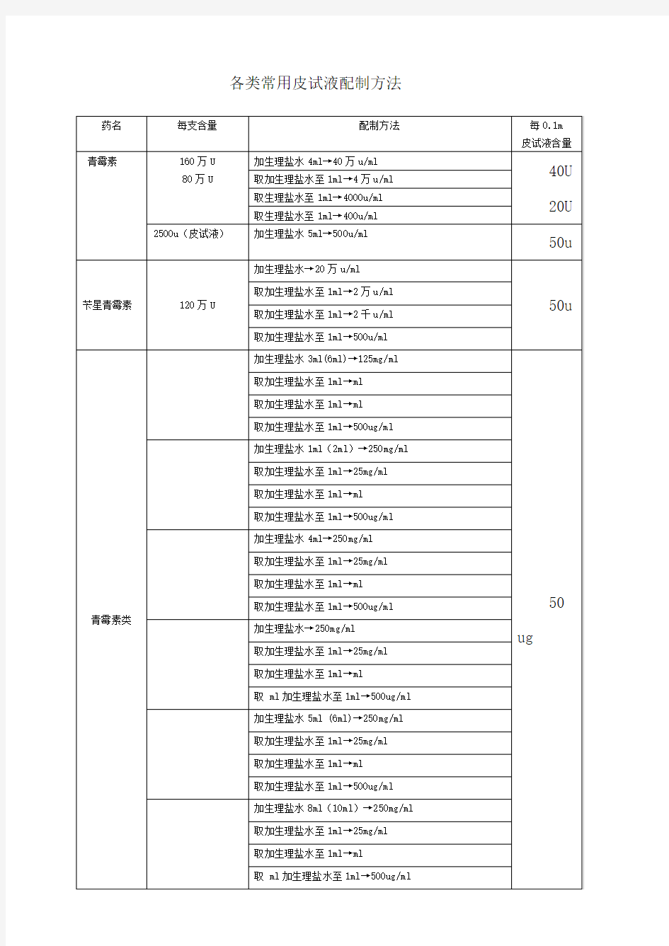 各类常用皮试液配制方法