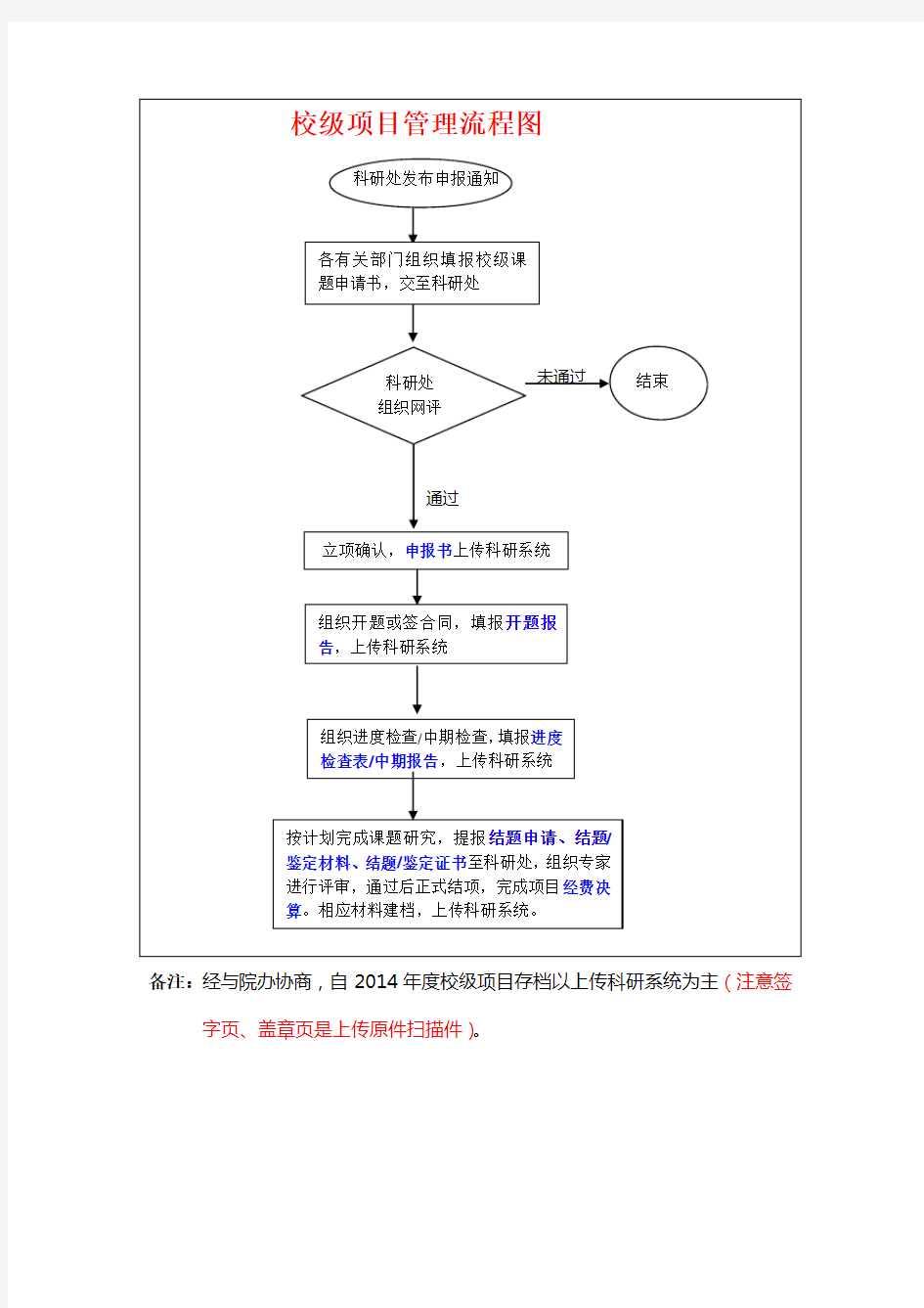 校级项目管理流程图