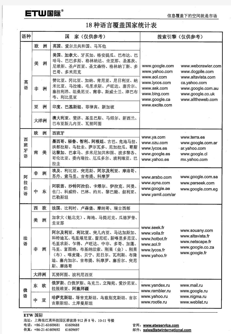 世界语言分布图