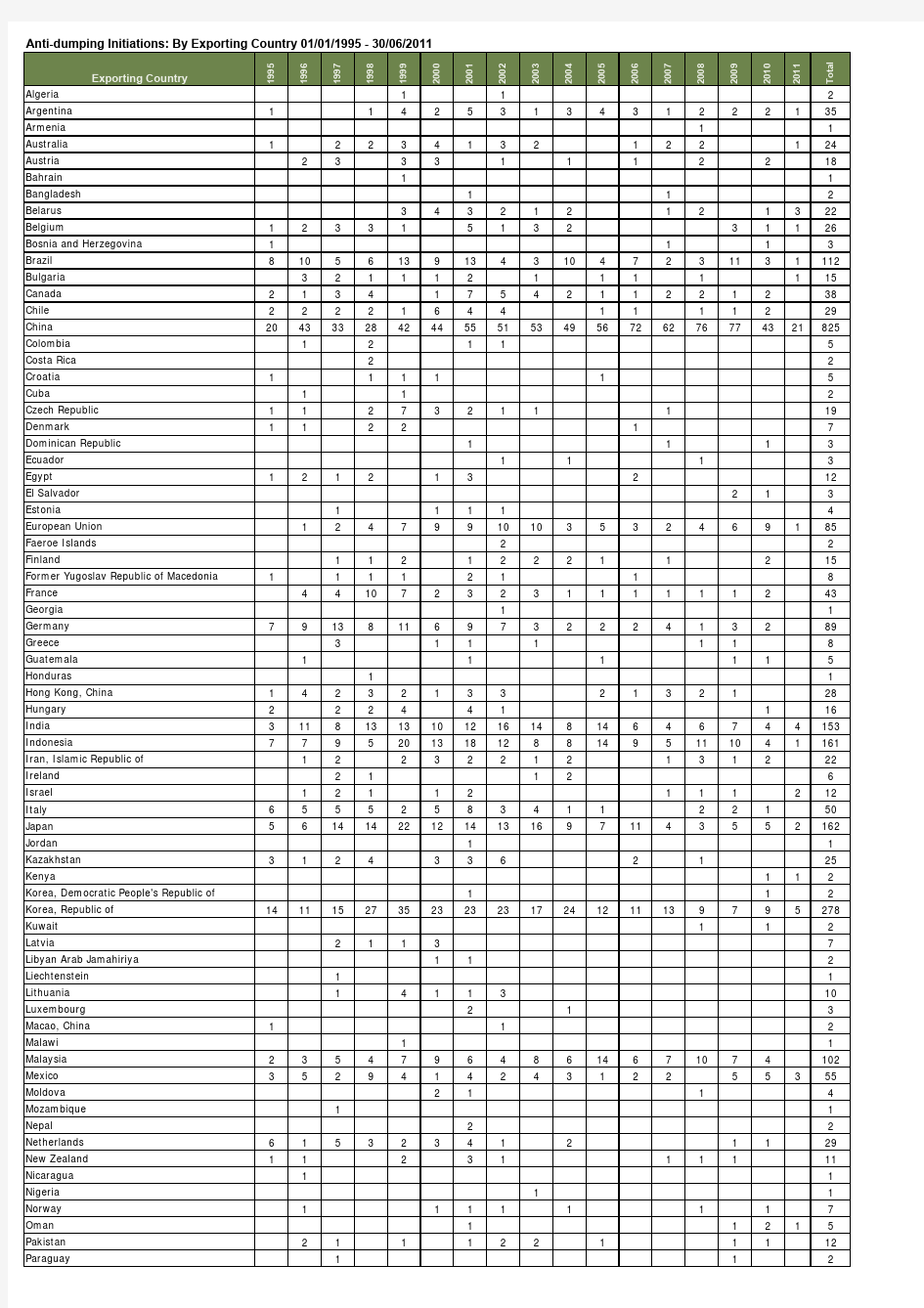 出口国反倾销调查(1995年-2011年)