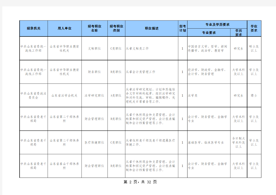 2013年山东省省直参照公务员法管理单位录用计划及招考职位