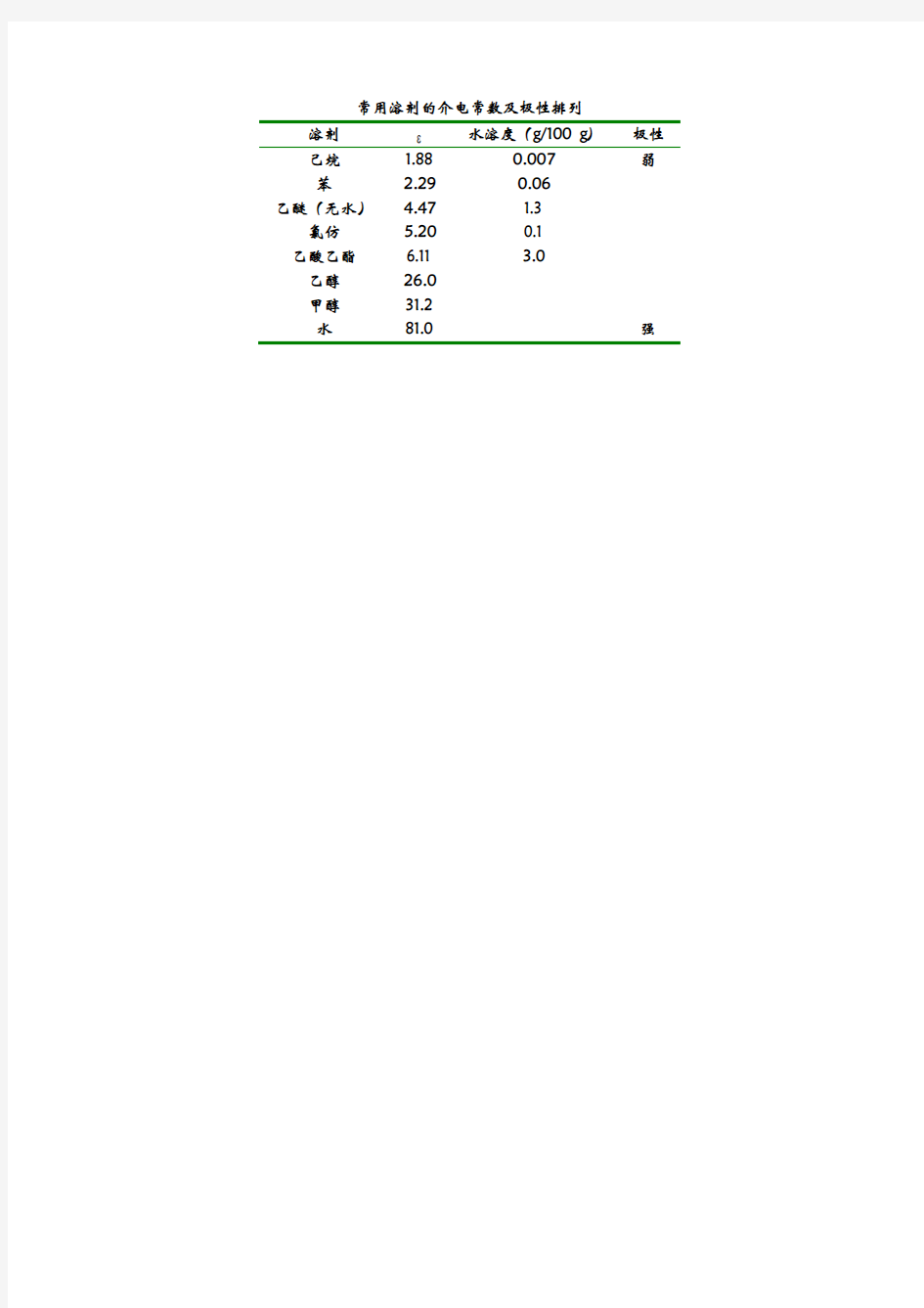常用溶剂的介电常数及极性排列
