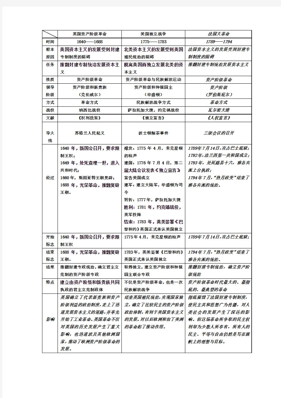 英美法早期资产阶级革命比较(表格)