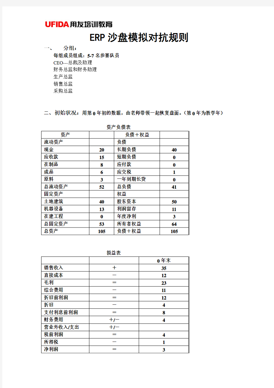 ERP沙盘模拟对抗规则(每人1份)