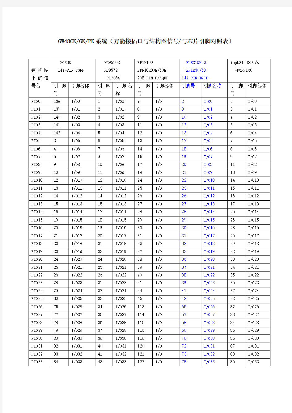 芯片引脚对照表