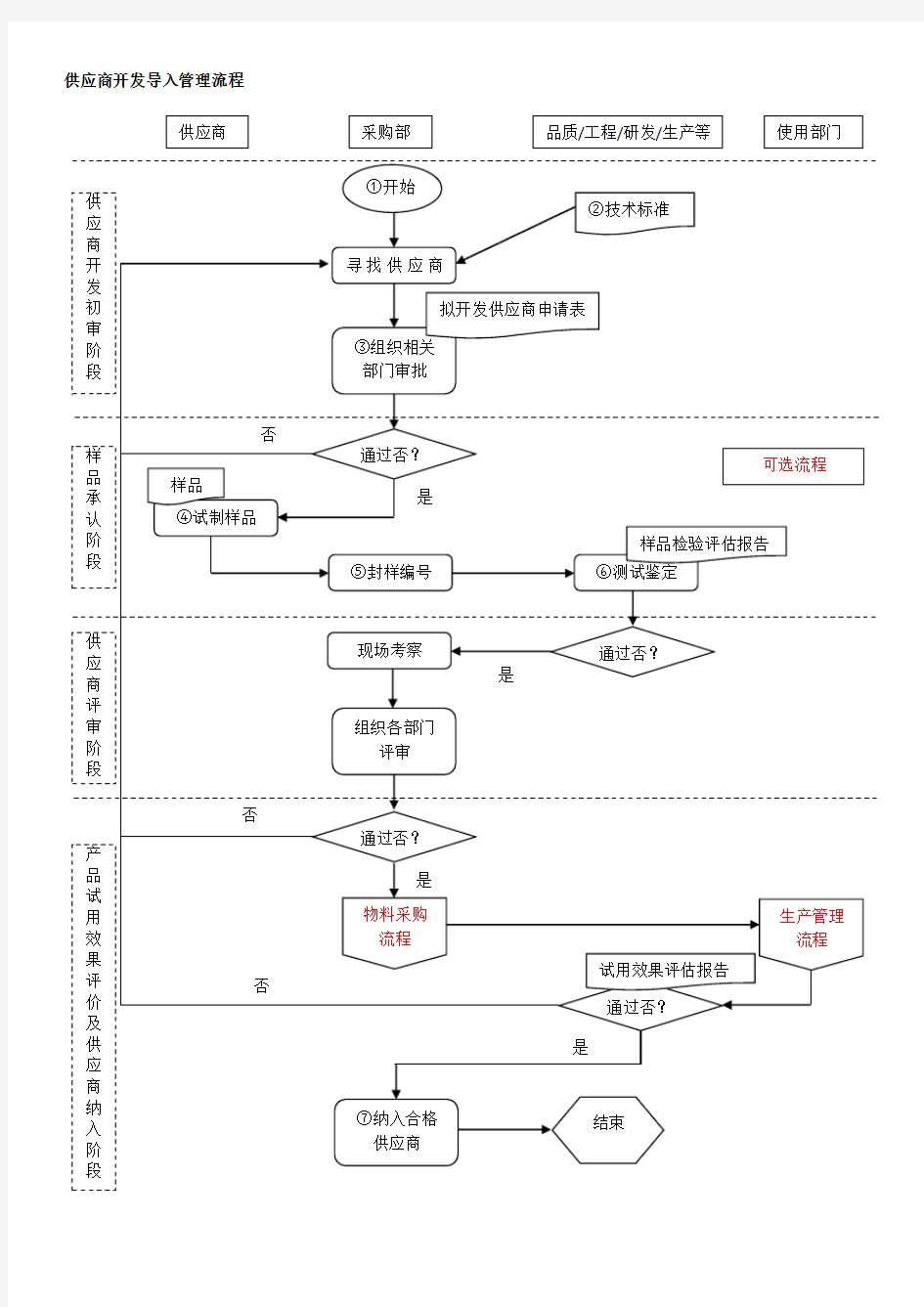 供应商开发引入管理流程