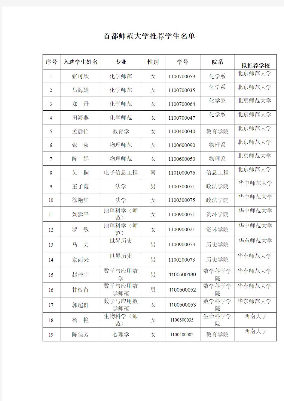 首都师范大学2013年推荐学生名单