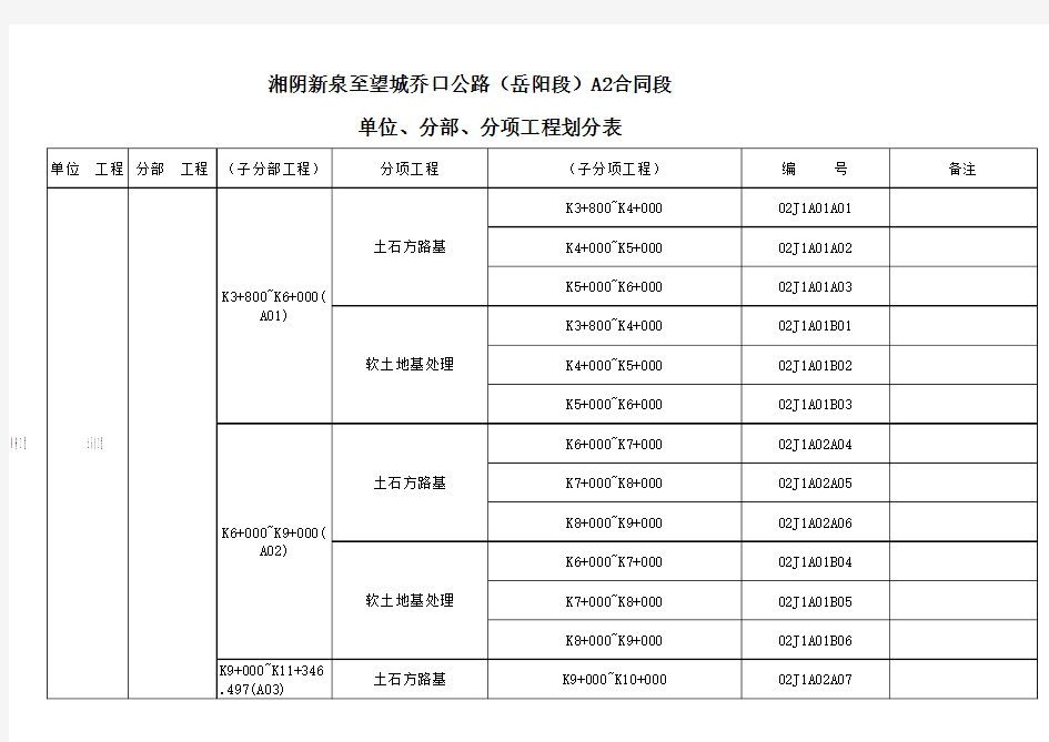 A2标新乔二线单位、分部、分项工程划分表(1)