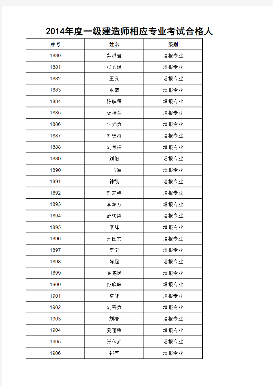 2014年度一级建造师合格人员名单.xls