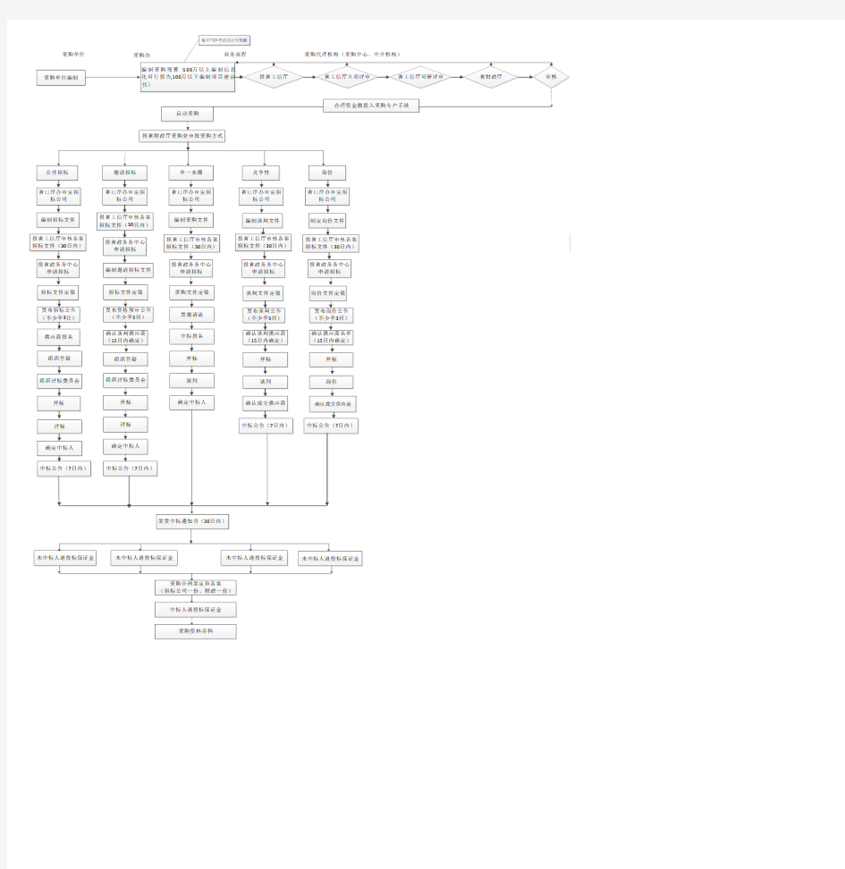 海南省招标流程图及信息化项目验收图