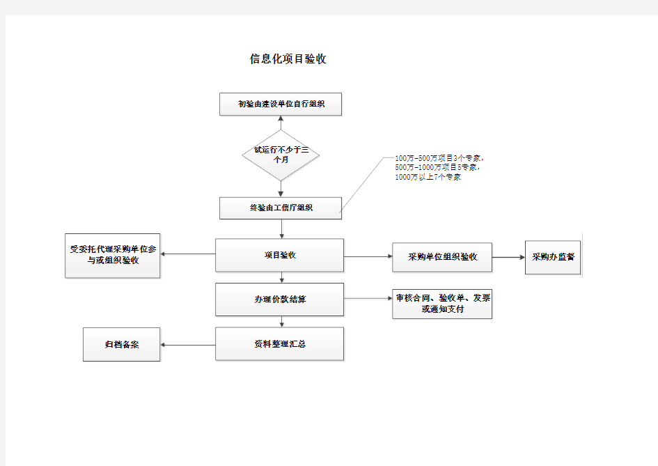 海南省招标流程图及信息化项目验收图