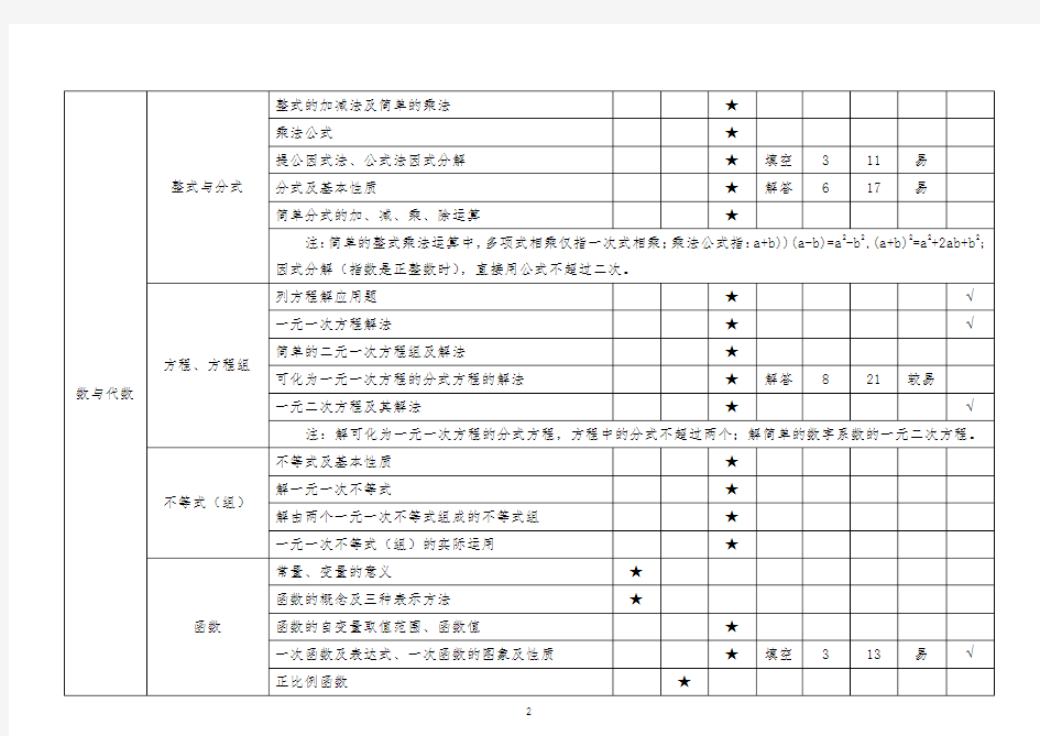 2016中考数学试题双向细目表