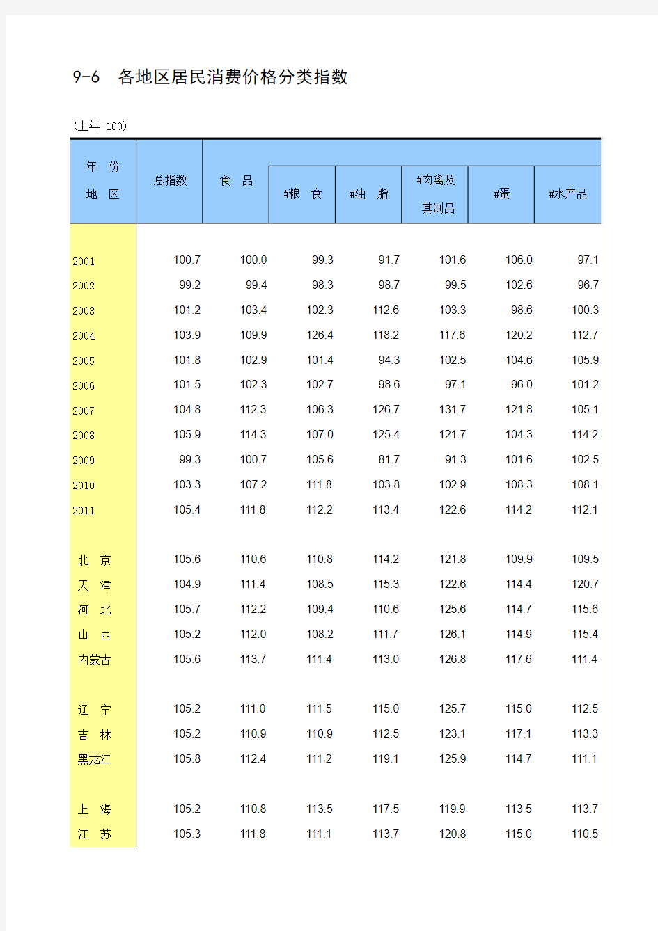 2001-2011中国各地区居民消费价格指数和商品零售价格指数