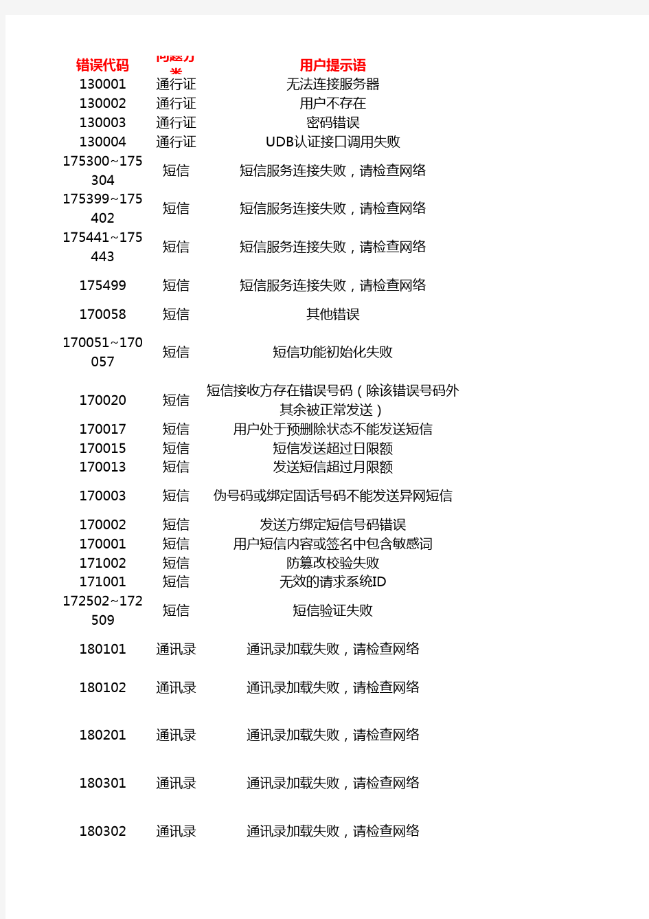 中国电信宽带拨号错误代码大全