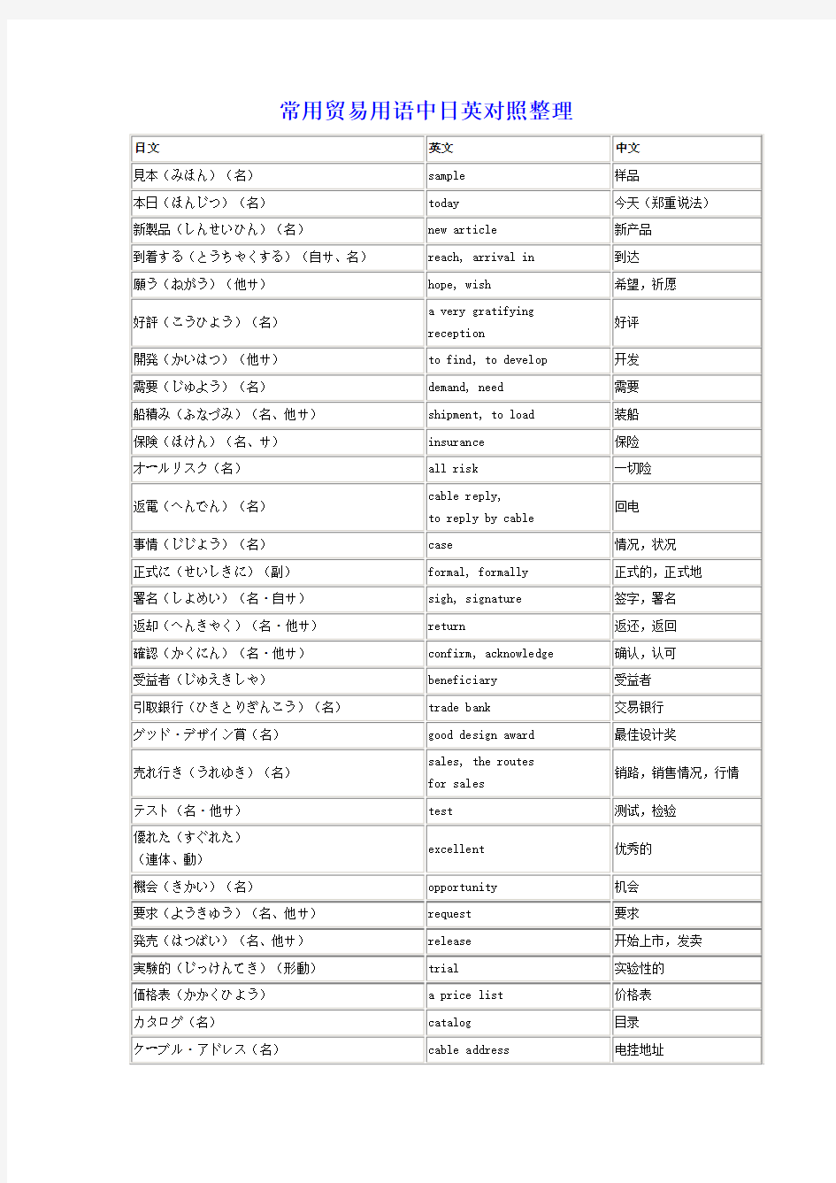 常用贸易用语中日英对照整理