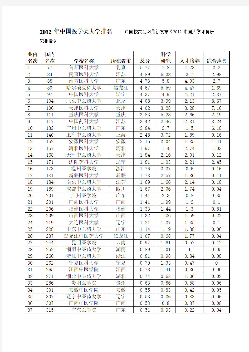 最新2012年中国医学类高校(大学)排名