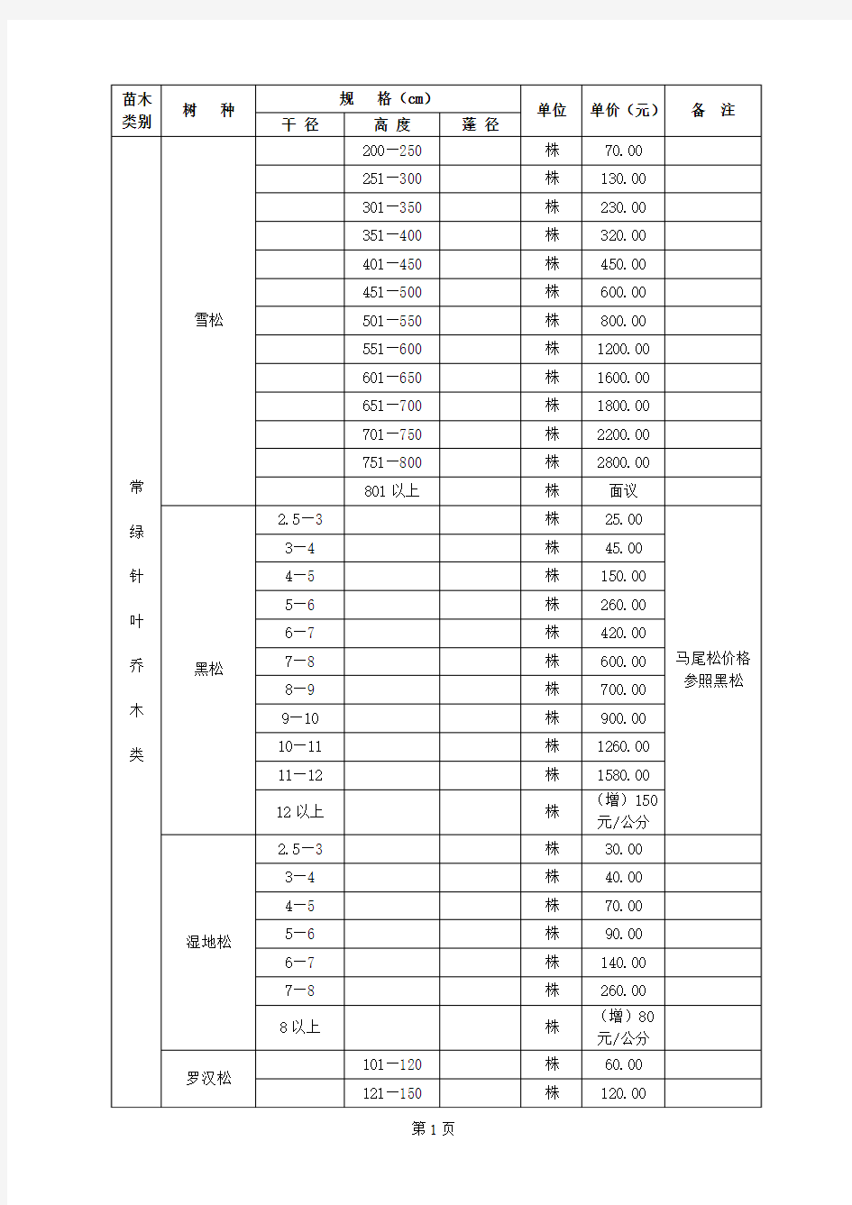 2012苗木价格第一季度