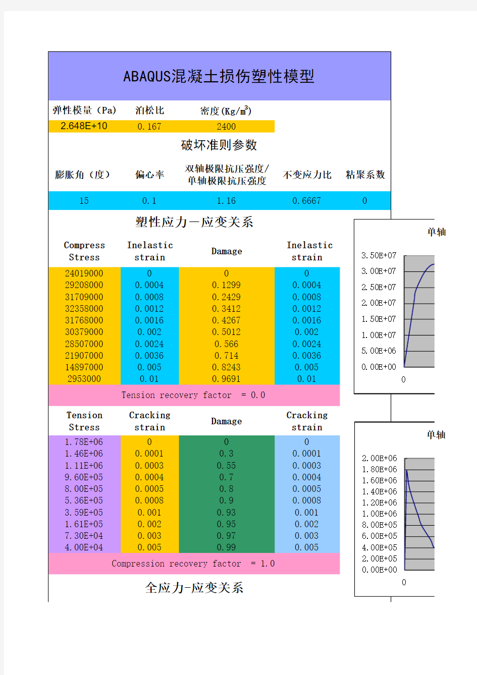 ABAQUS混凝土损伤模型数据