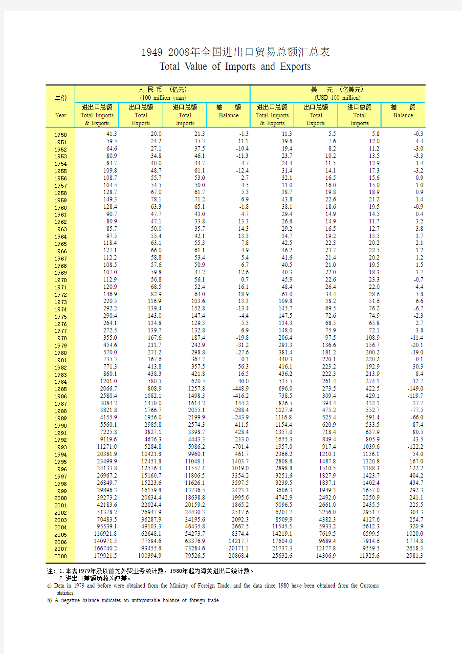 1949-2008年全国进出口贸易总额汇总表
