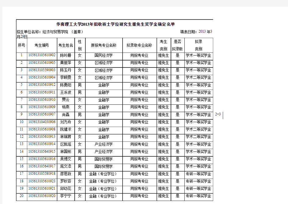 华南理工大学2013年经济与贸易学院硕士生推免生奖学金确定名单-3.29