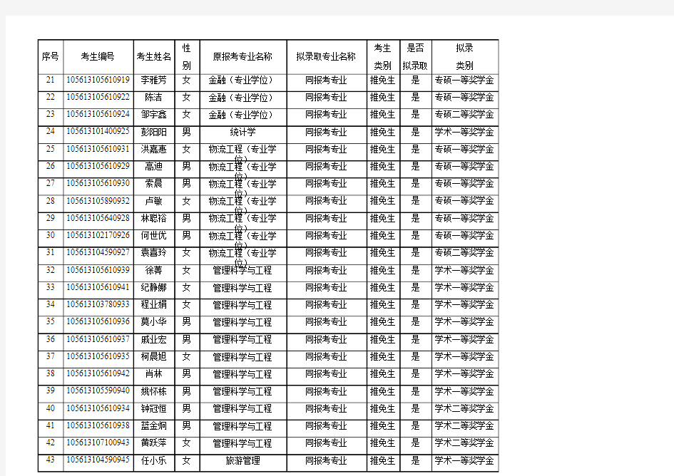 华南理工大学2013年经济与贸易学院硕士生推免生奖学金确定名单-3.29