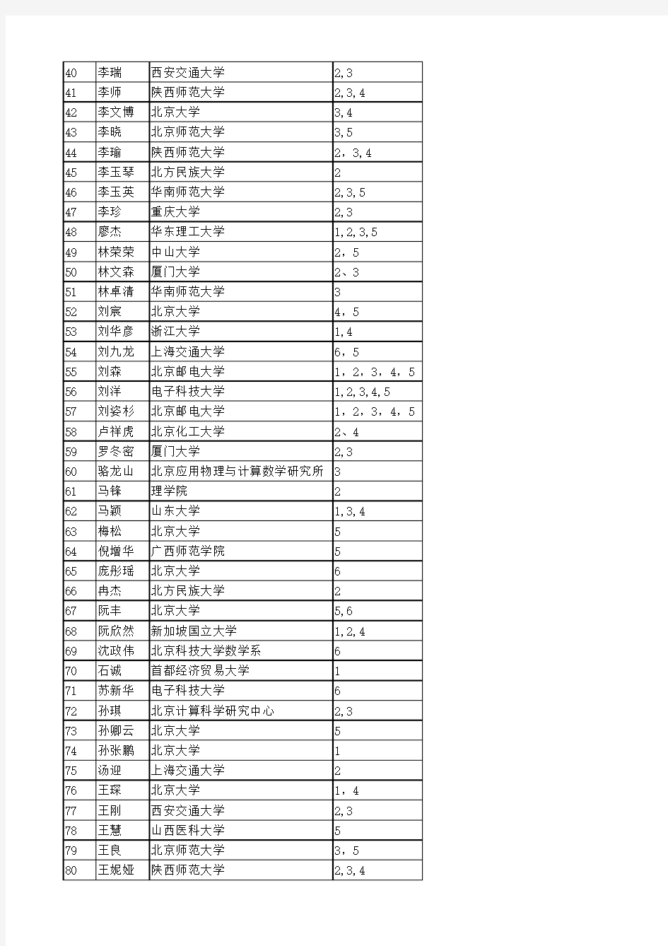 2013北京大学应用数学暑期学校录取名单