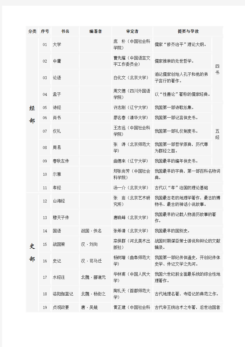 一生中必读的81部国学经典