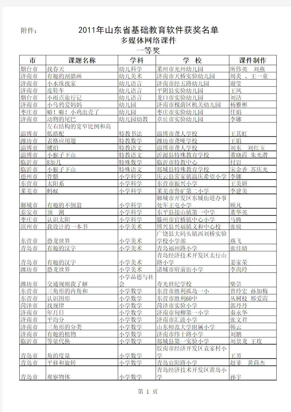 2011年山东省电化教学优质课评选获奖结果的通知