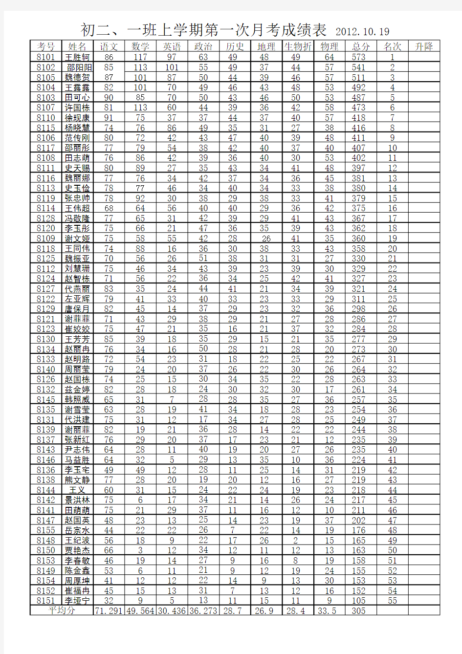 初二上学期第一次月考成绩表