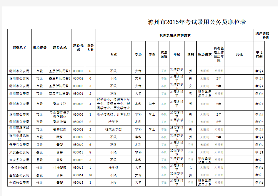 2015年安徽省考--滁州市职位表