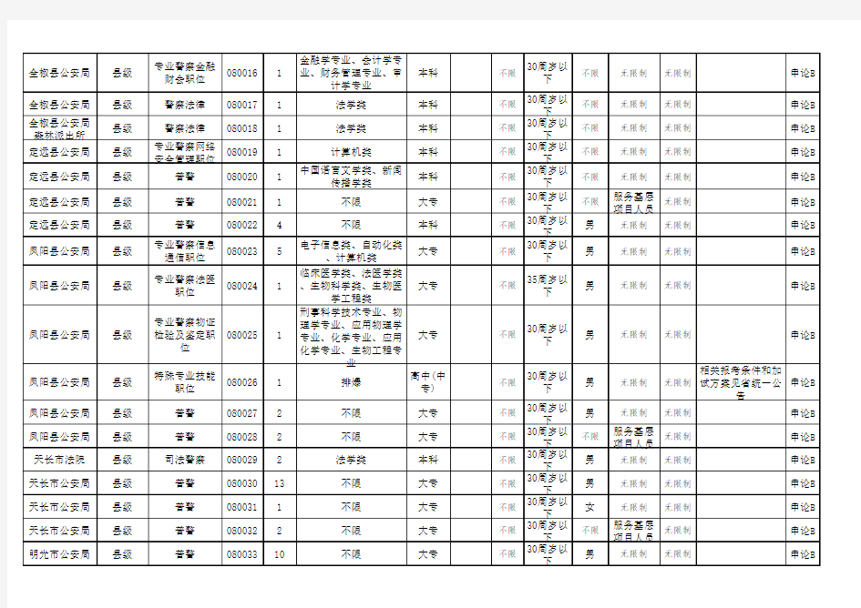 2015年安徽省考--滁州市职位表