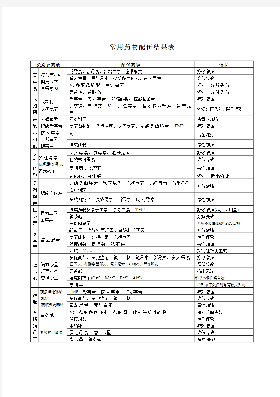 常用药物配伍结果表