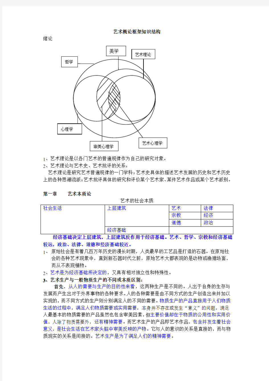 艺术概论复习资料