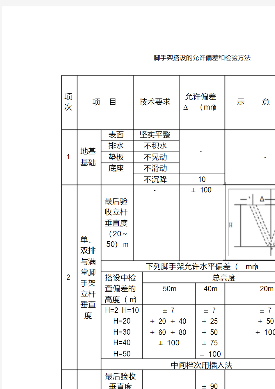 脚手架搭设的允许偏差和检验方法