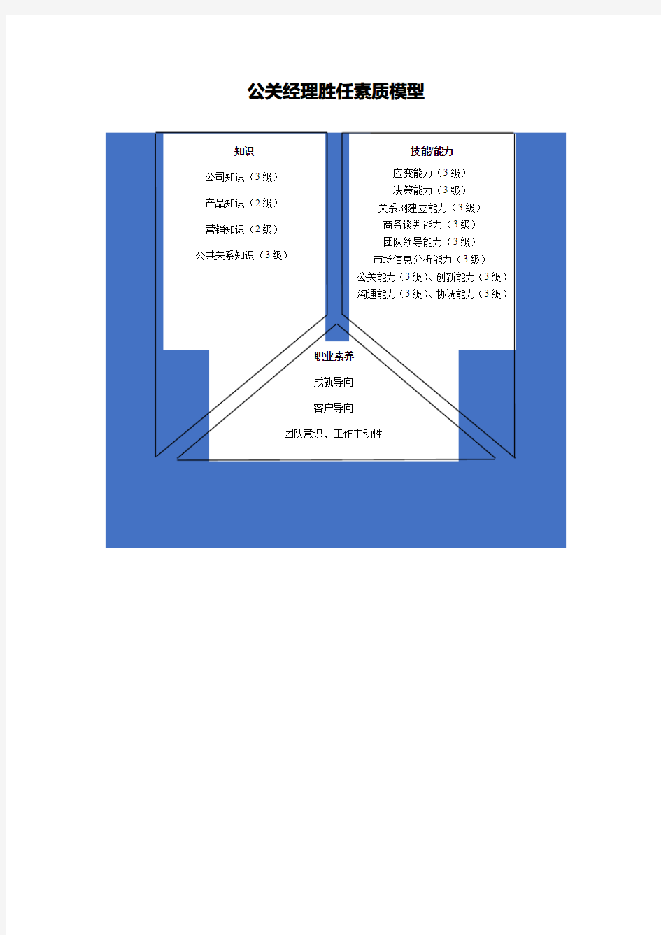 公关经理胜任素质模型