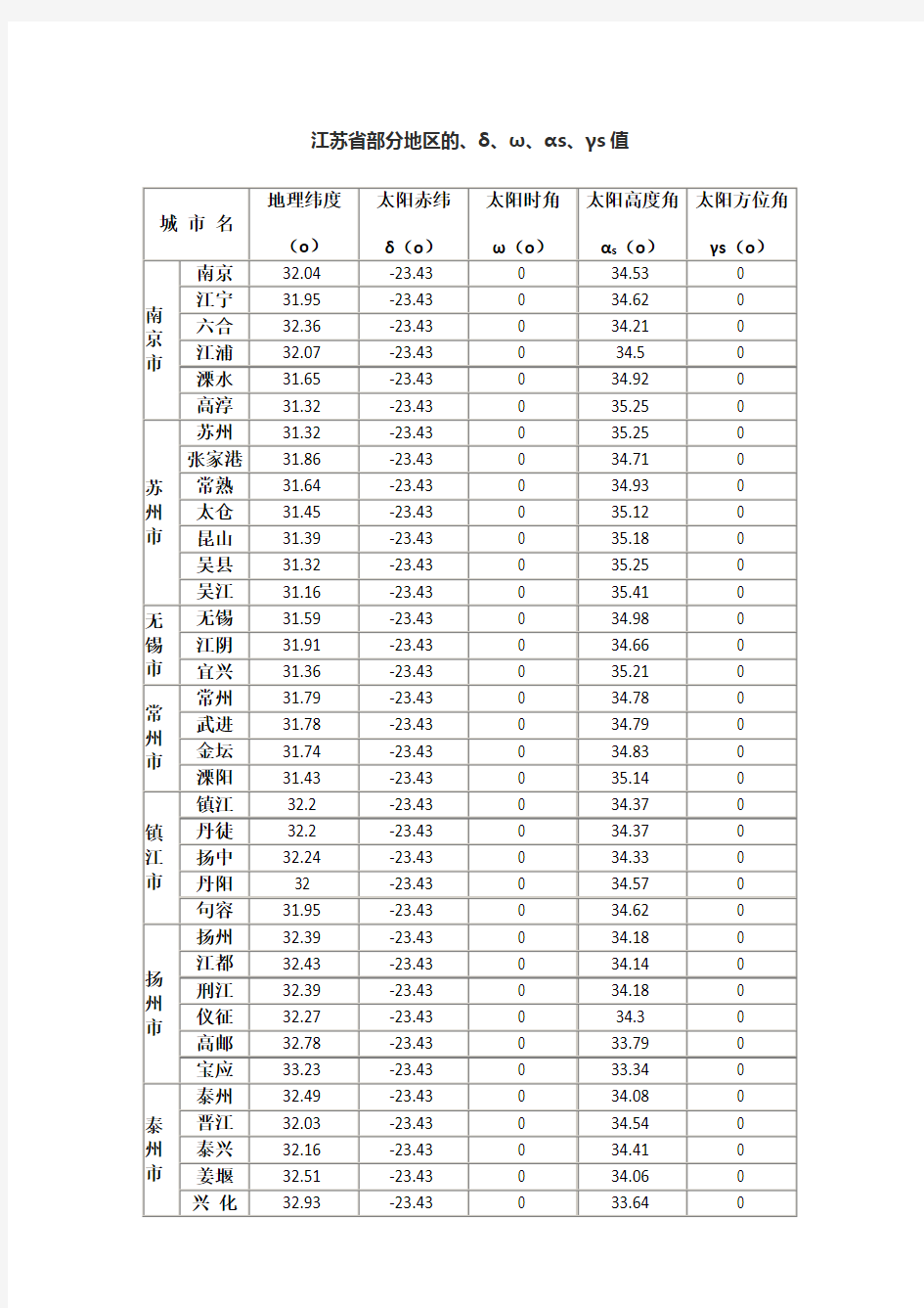 中国各地区全年太阳日照时间表(江苏)