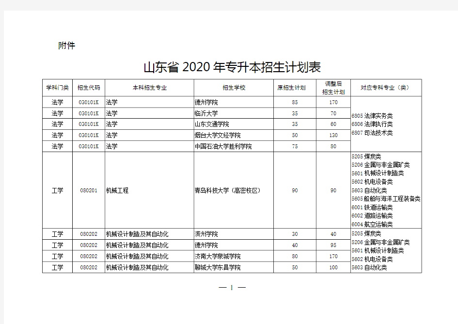 山东省2020年专升本招生计划表