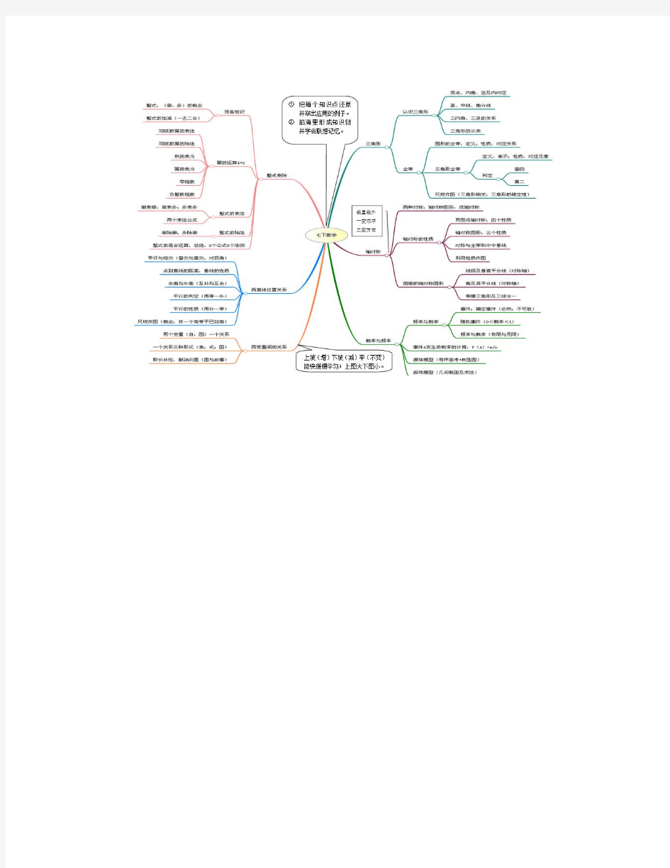 数学人教七年级下思维导图