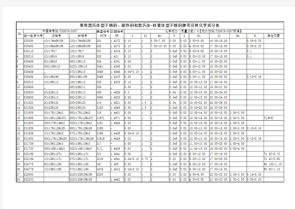 常用不锈钢牌号及其化学成分表