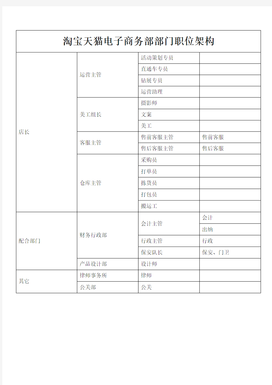 淘宝天猫组织架构及部分职位职责