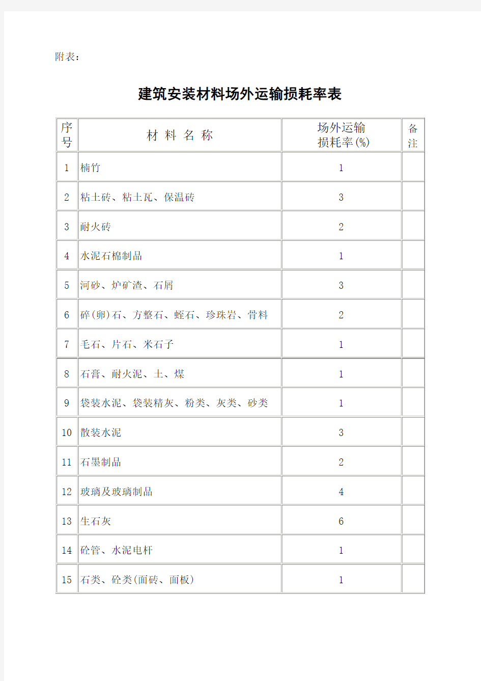 常用建筑材料重量损耗率参考表