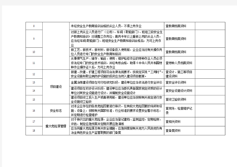 冶金及有色金属企业安全生产检查表