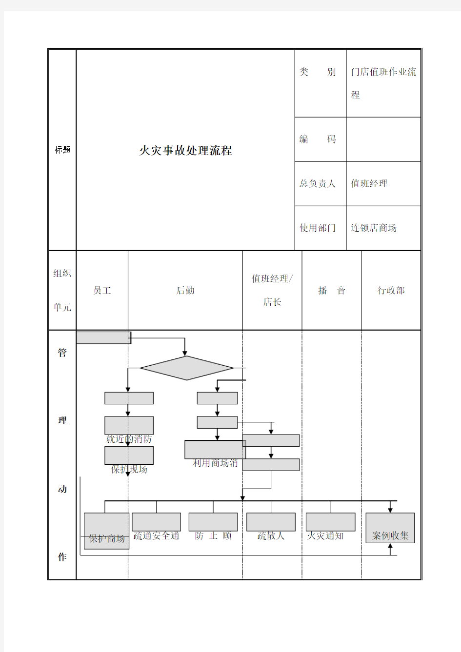 火灾事故处理流程