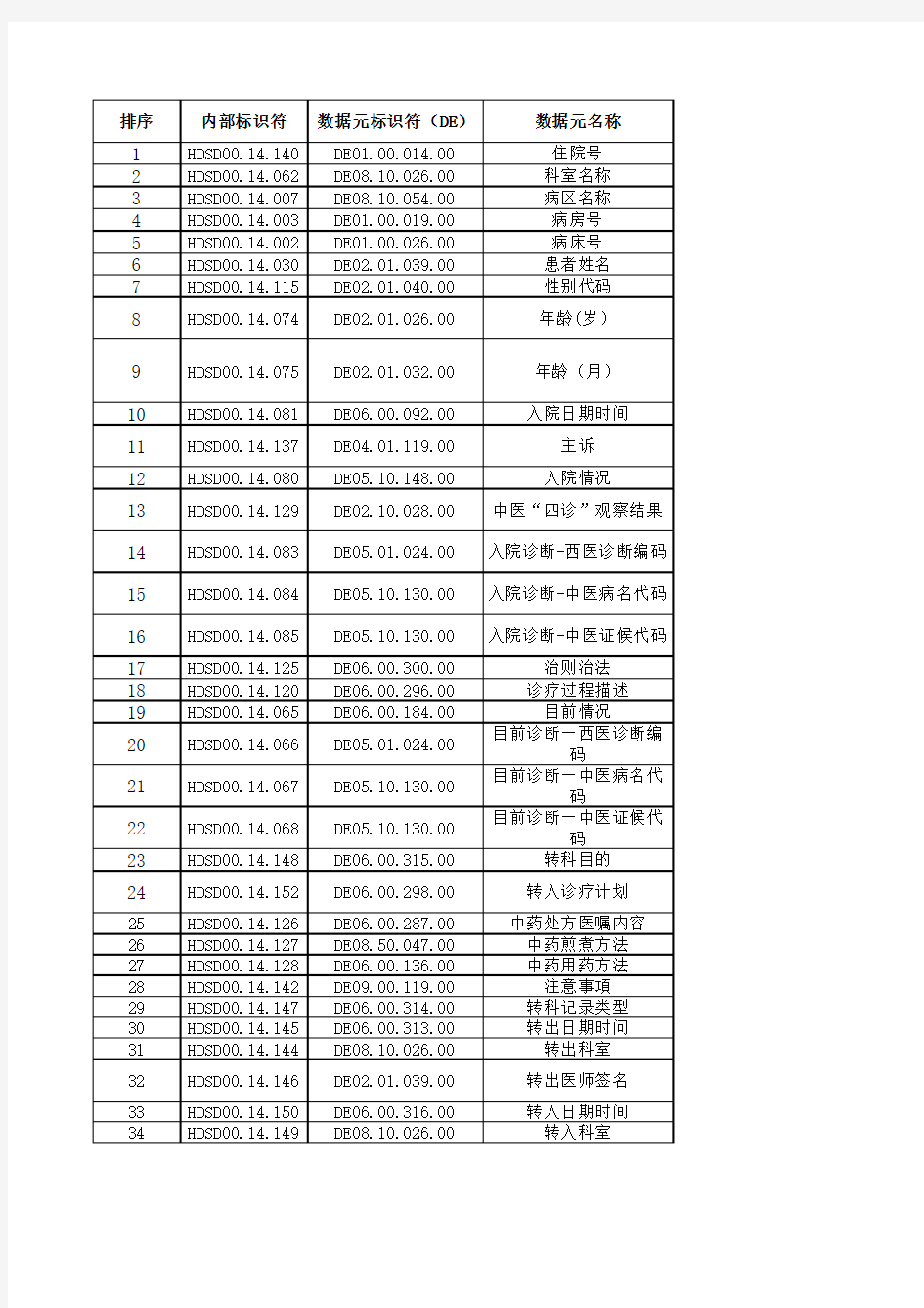 电子病历基本数据集标准WS 445-2014-转科记录子集