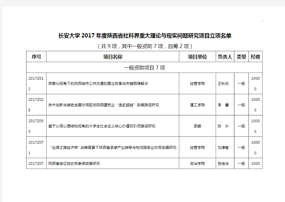 2017年度陕西地区社科界重大理论与现实问答研究项目开发预立项名单资料