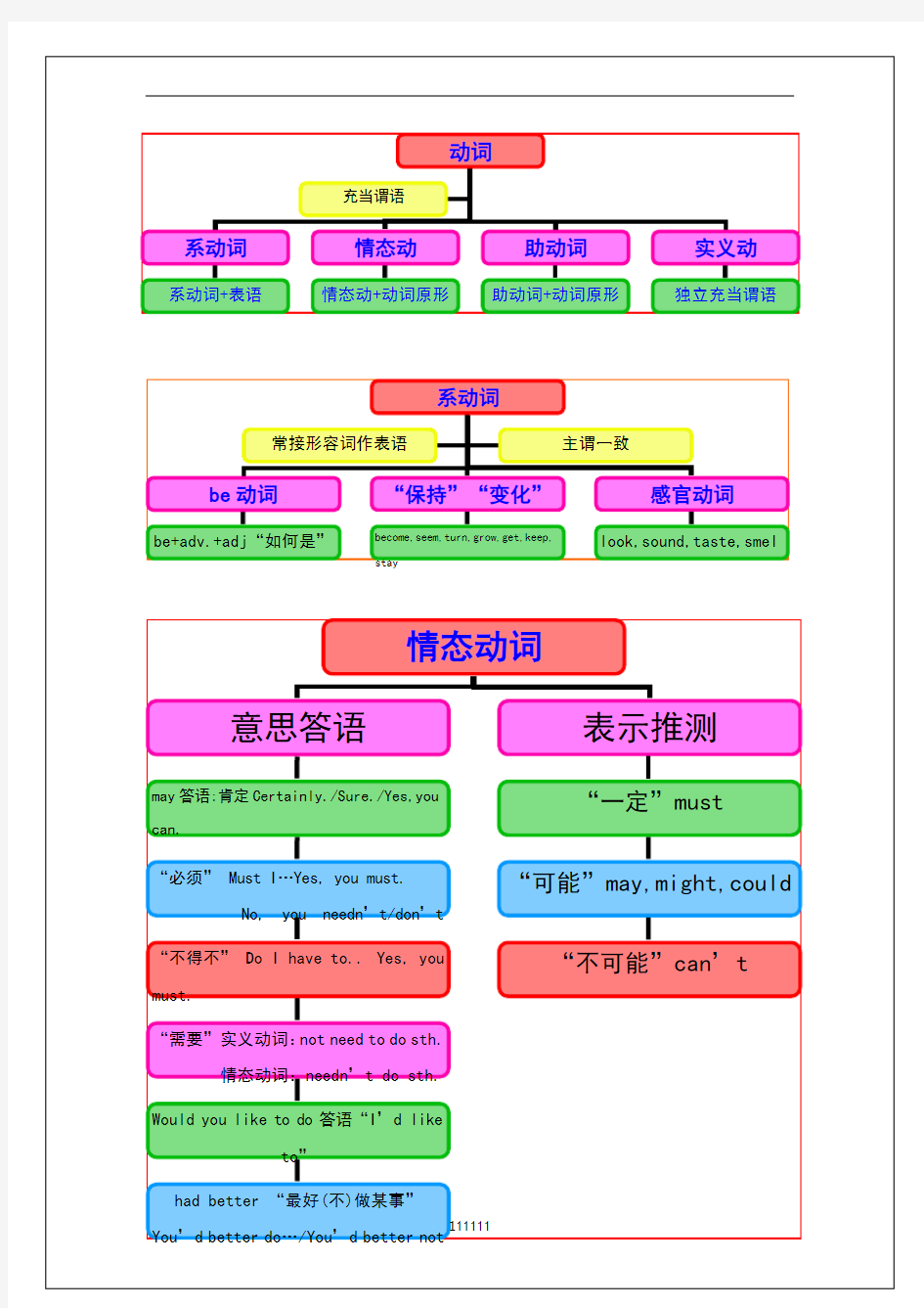 中考英语语法思维导图动词