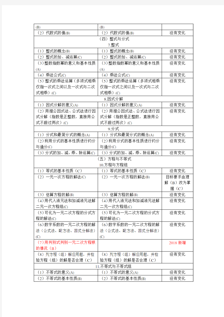 安徽省2018年中考数学考纲变化对照-2018教学文案