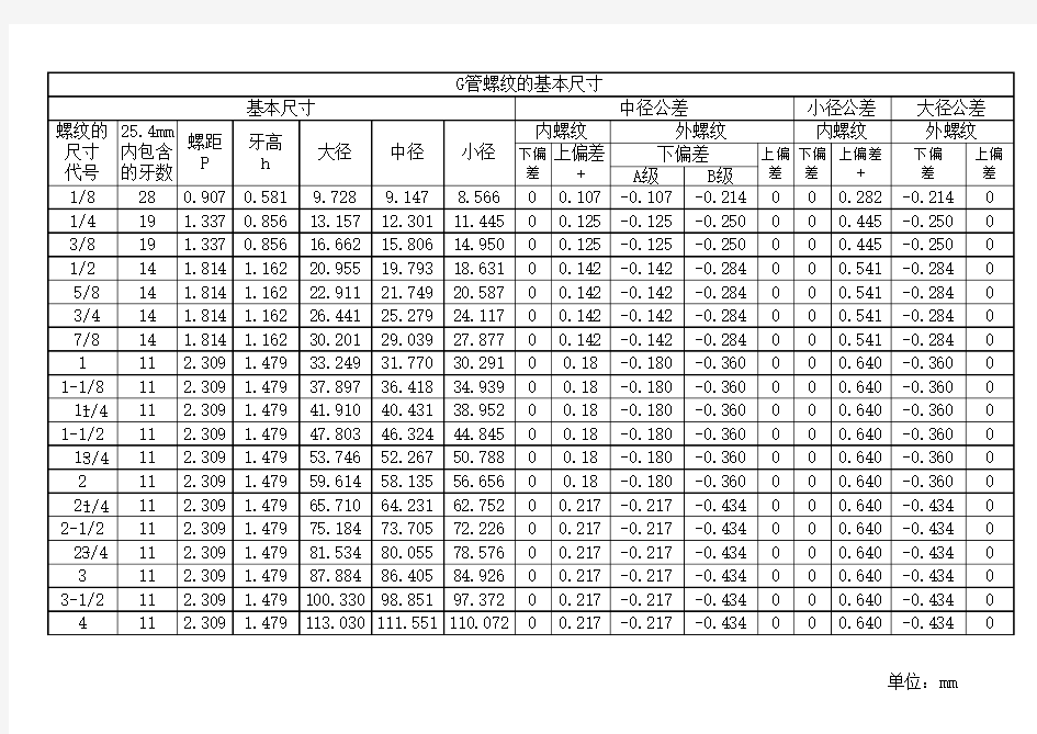 G管螺纹尺寸对照表