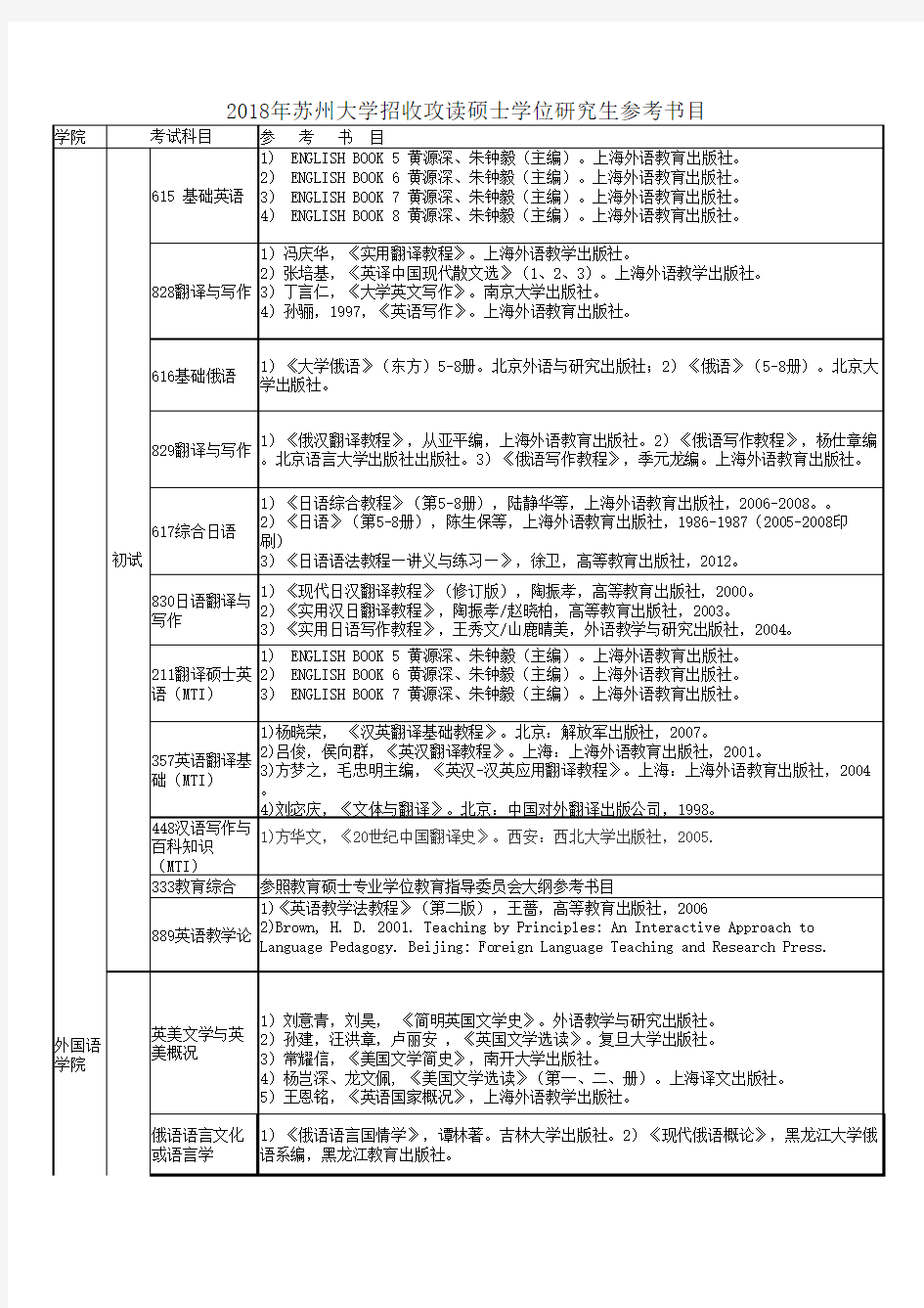 苏州大学-2018年硕士研究生招生专业参考书目-010外语学院