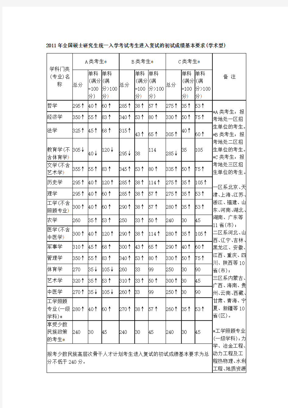 近十年考研国家复试分数线